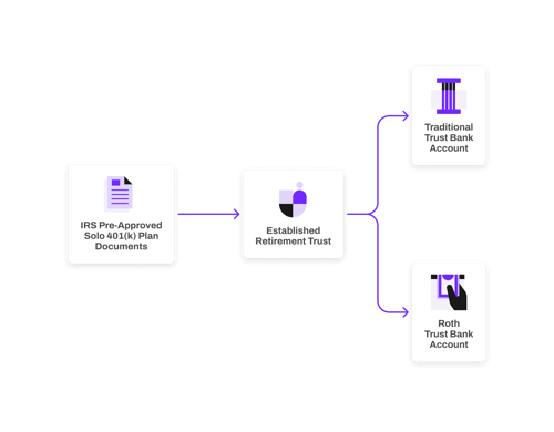 Rocket Dollar Solo 401k Diagram